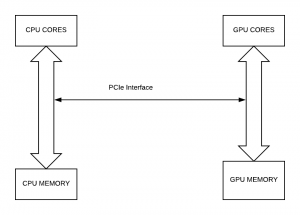 Memory allocation on GPU via CPU